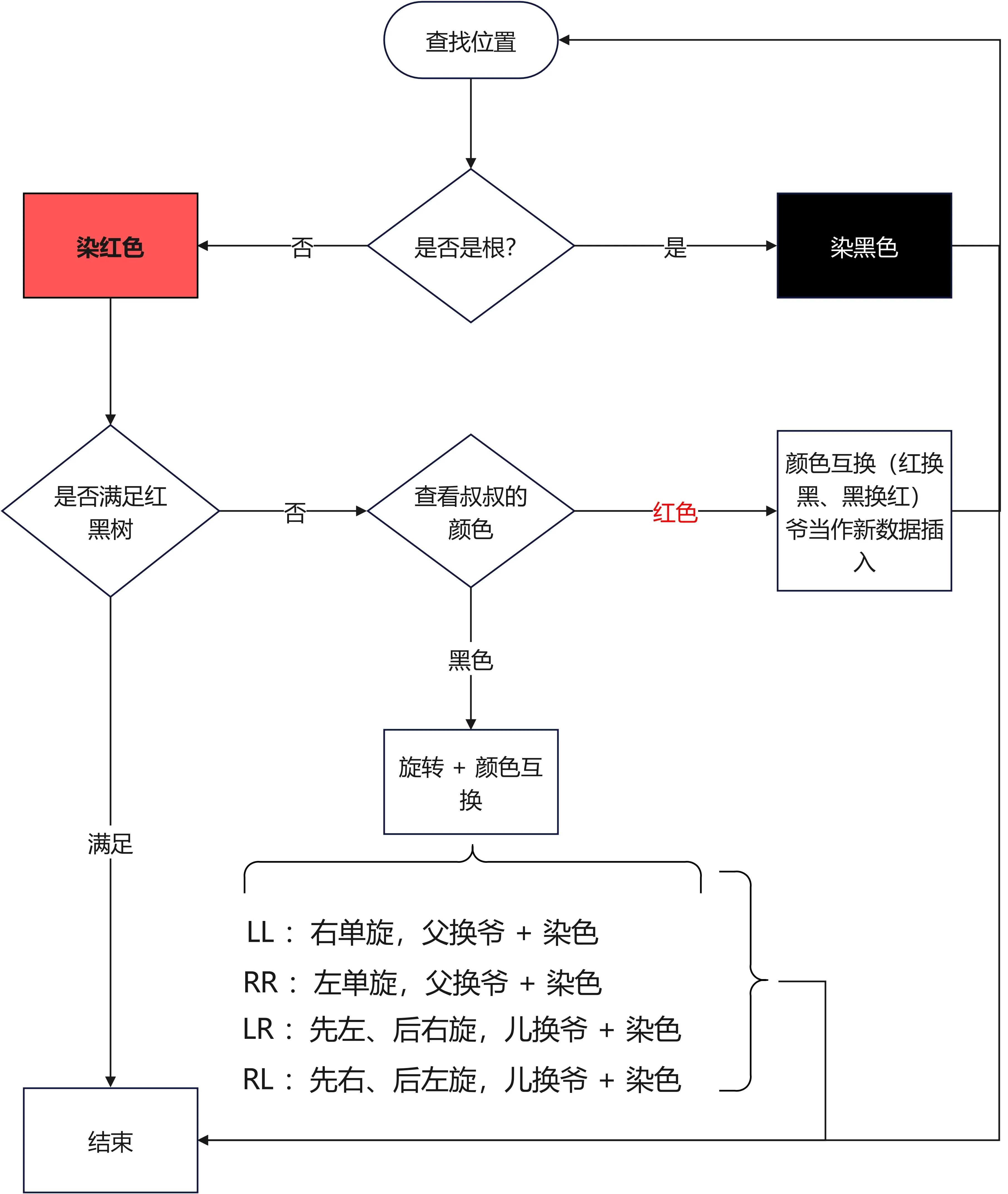 红黑树插入逻辑