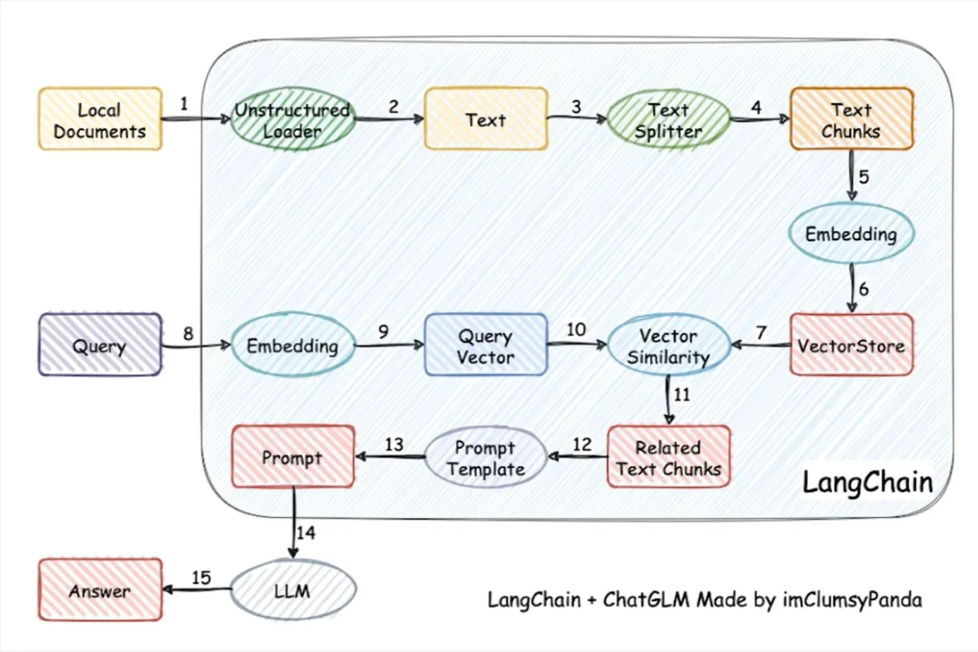 langchain-chatglm